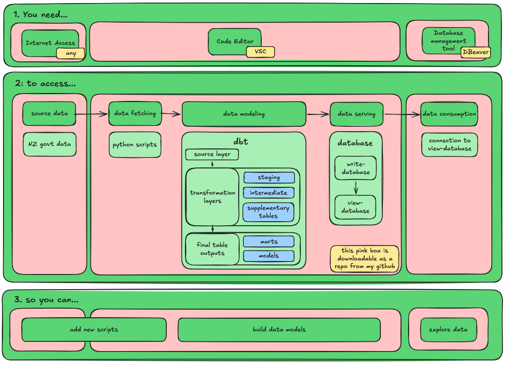 draw up of final pipeline